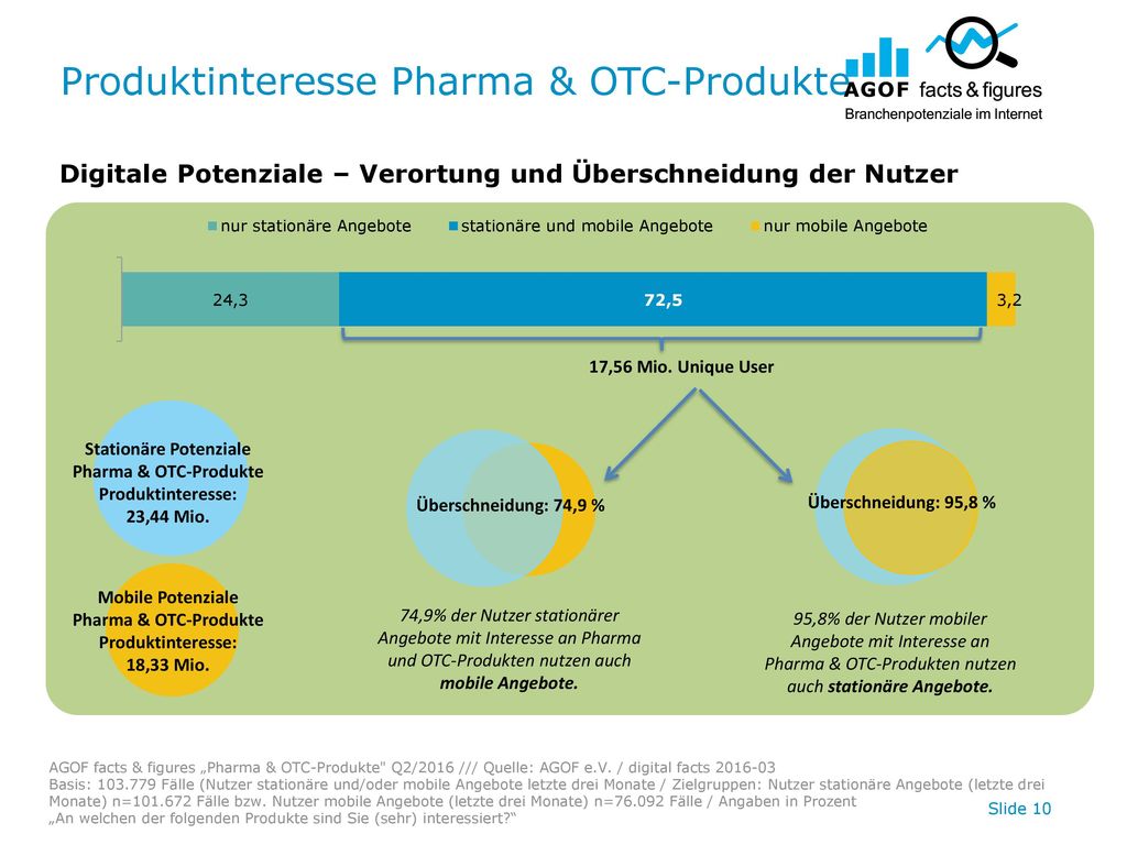 Mobile Potenziale Pharma & OTC-Produkte Produktinteresse: 18,33 Mio.