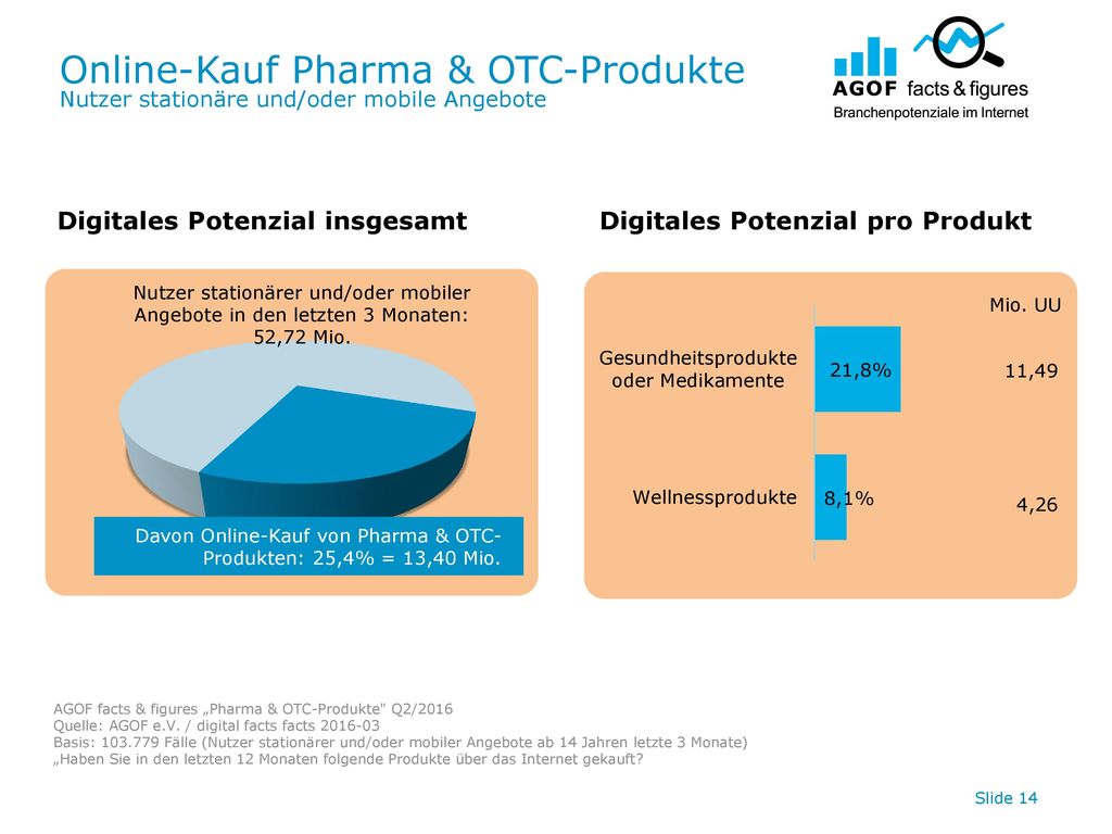 Online-Kauf Pharma & OTC-Produkte Nutzer stationäre und/oder mobile Angebote