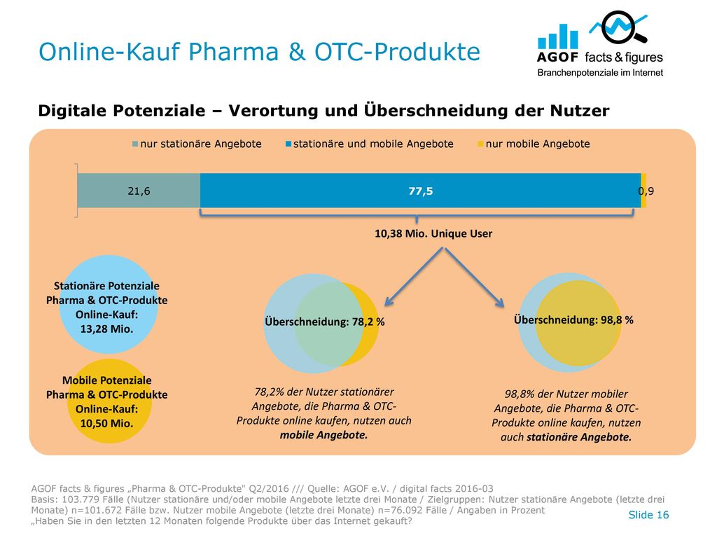 Online-Kauf Pharma & OTC-Produkte