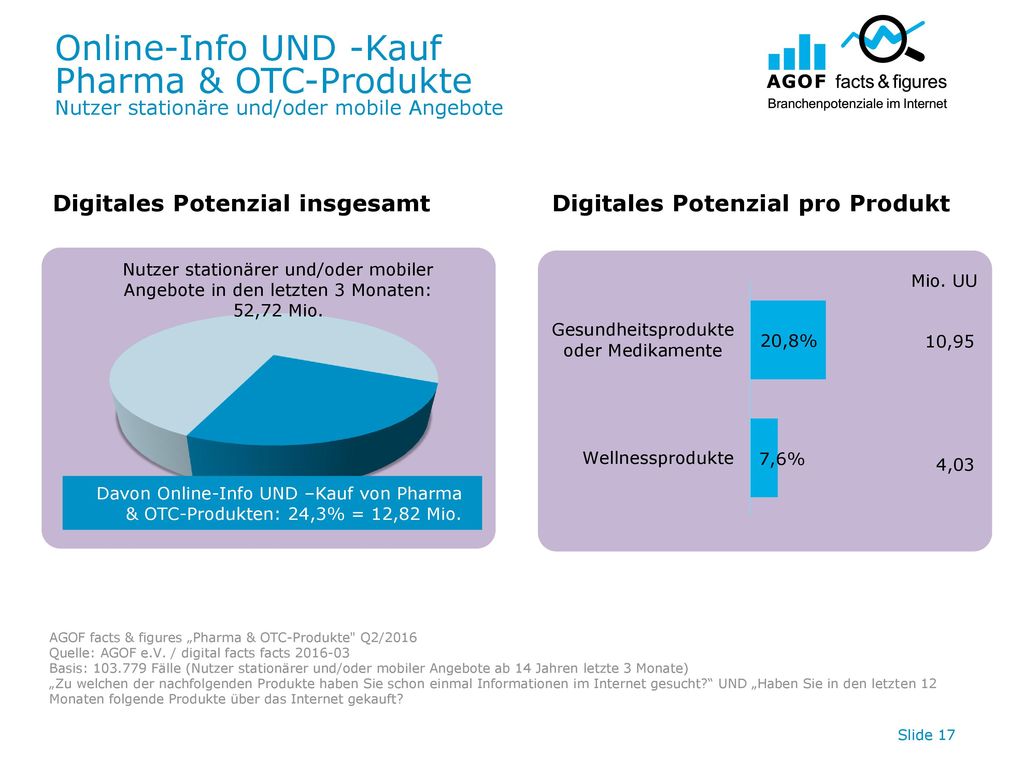 Online-Info UND -Kauf Pharma & OTC-Produkte Nutzer stationäre und/oder mobile Angebote