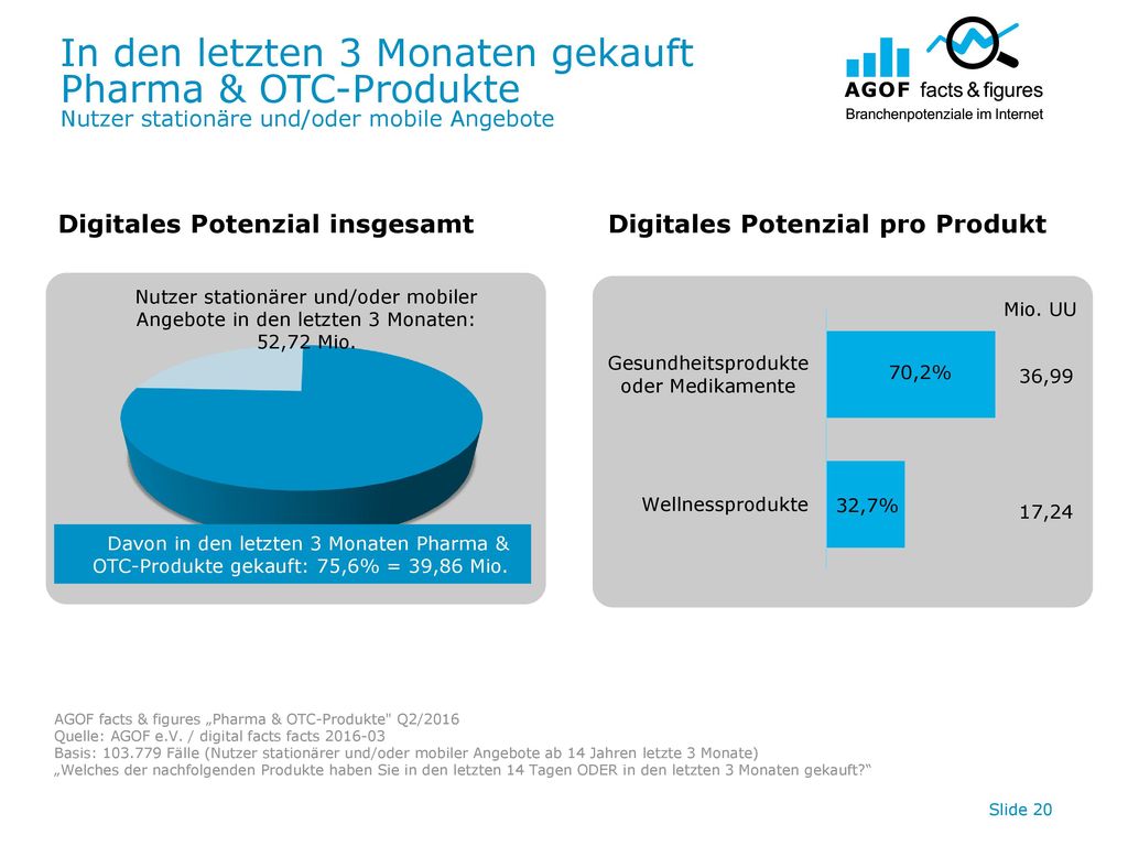 In den letzten 3 Monaten gekauft Pharma & OTC-Produkte Nutzer stationäre und/oder mobile Angebote