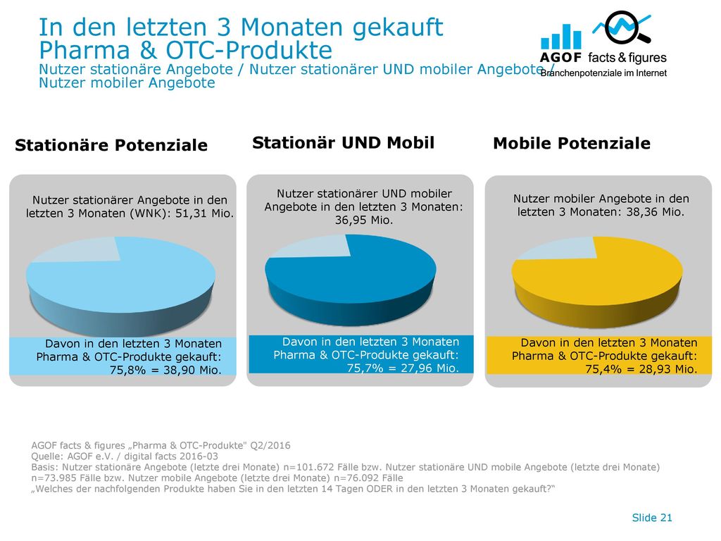 In den letzten 3 Monaten gekauft Pharma & OTC-Produkte