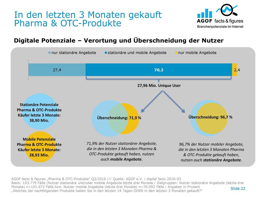 In den letzten 3 Monaten gekauft Pharma & OTC-Produkte