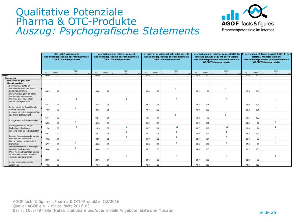 Qualitative Potenziale Pharma & OTC-Produkte