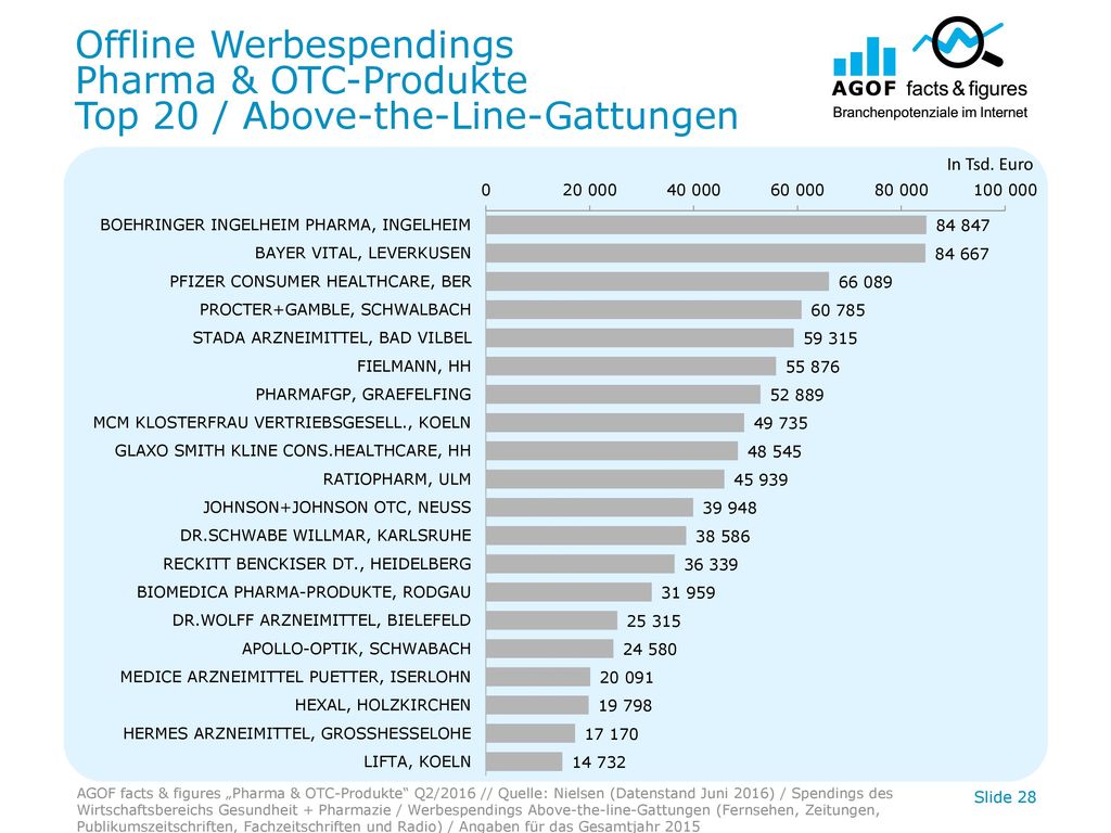 Offline Werbespendings Pharma & OTC-Produkte Top 20 / Above-the-Line-Gattungen