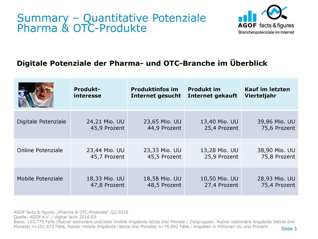 Summary – Quantitative Potenziale Pharma & OTC-Produkte
