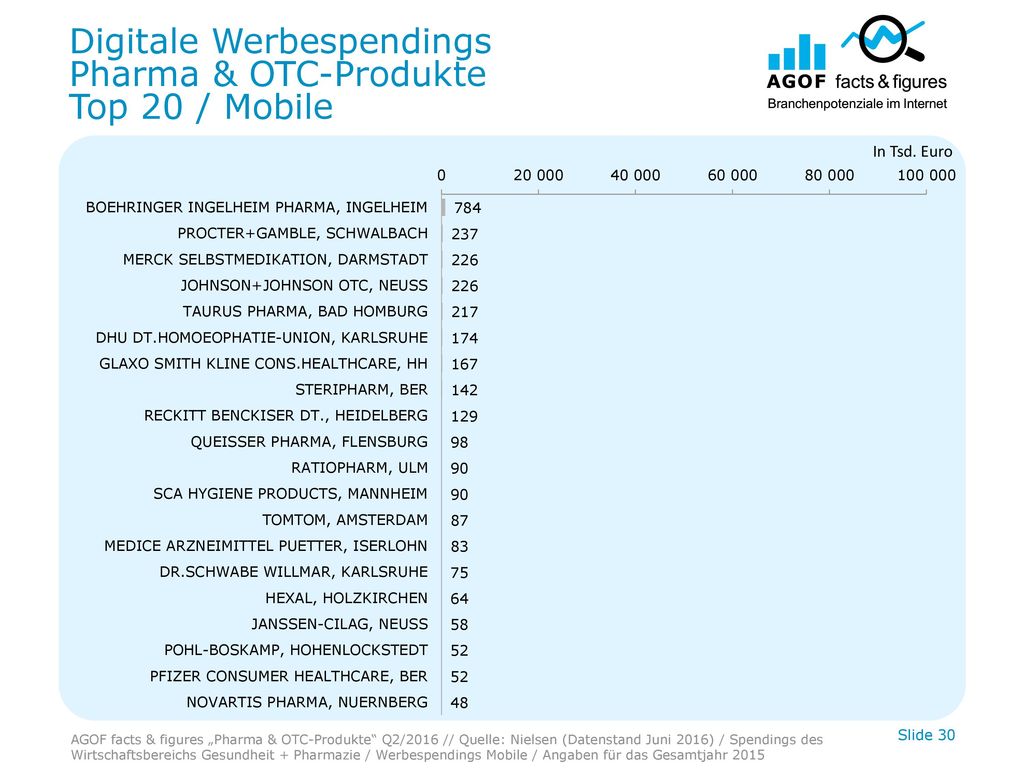 Digitale Werbespendings Pharma & OTC-Produkte Top 20 / Mobile