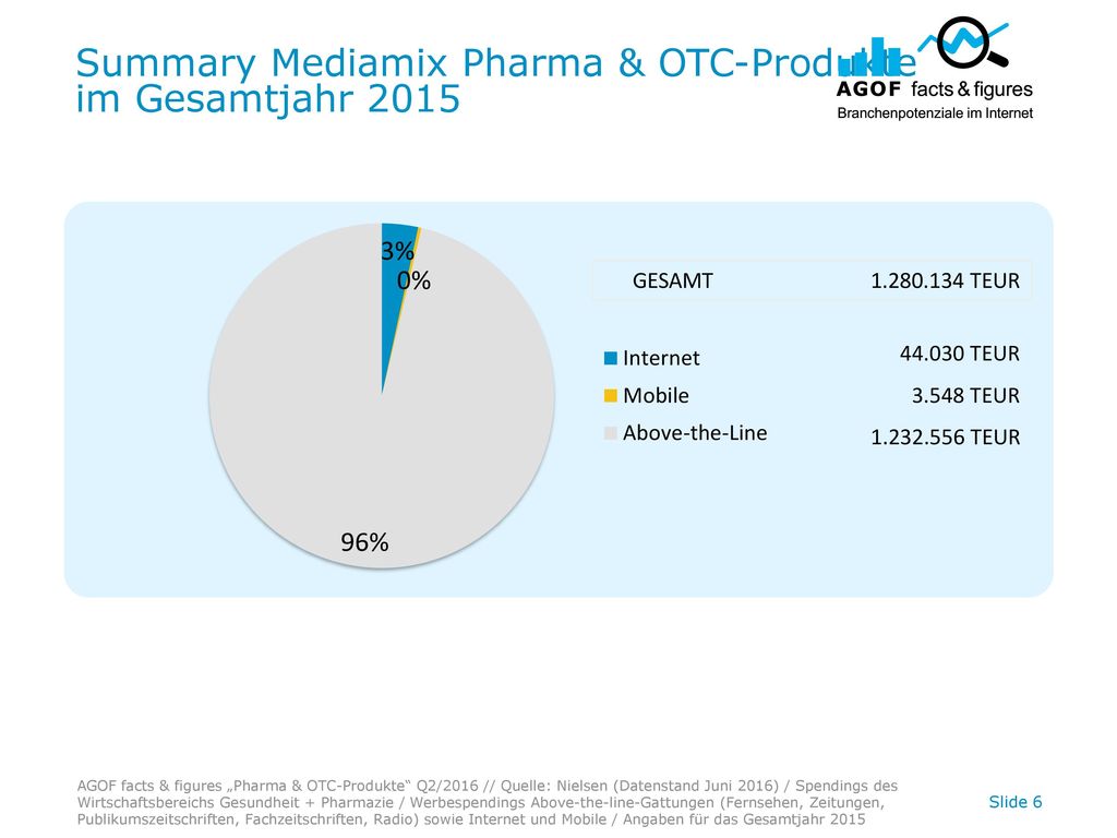 Summary Mediamix Pharma & OTC-Produkte im Gesamtjahr 2015