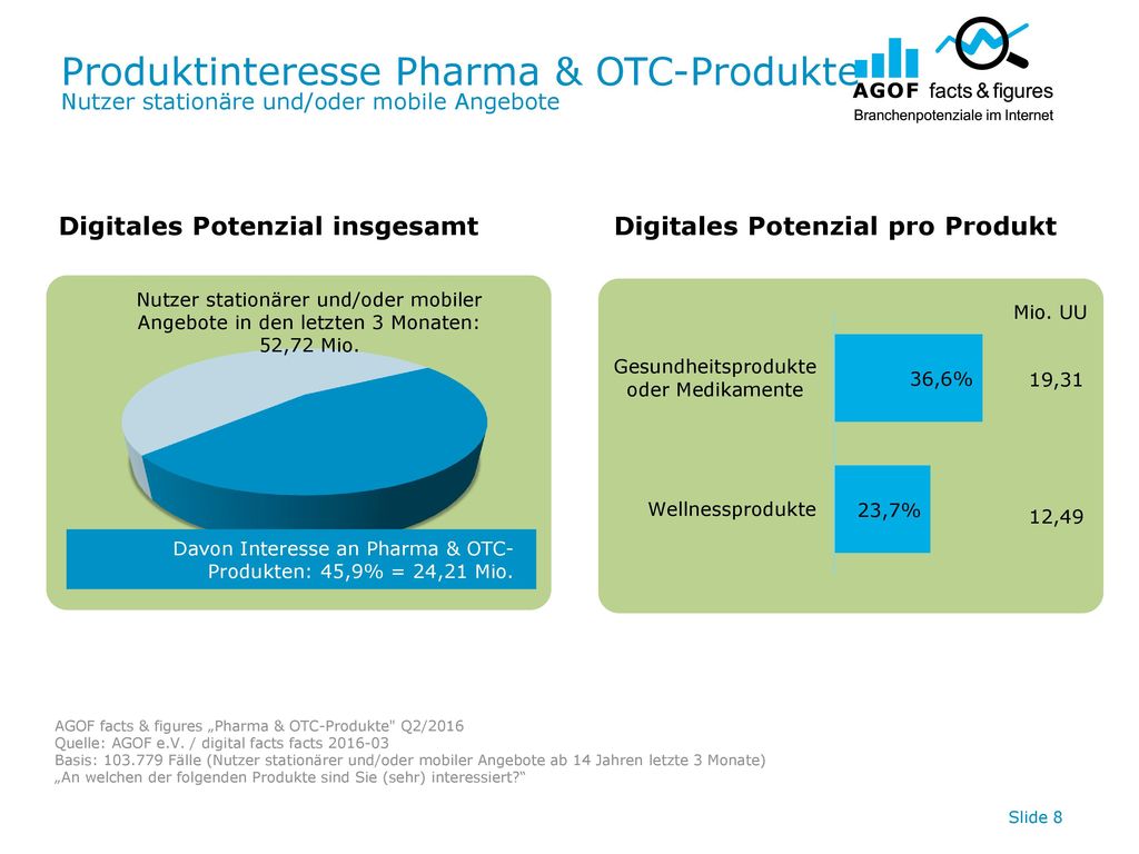 Produktinteresse Pharma & OTC-Produkte Nutzer stationäre und/oder mobile Angebote