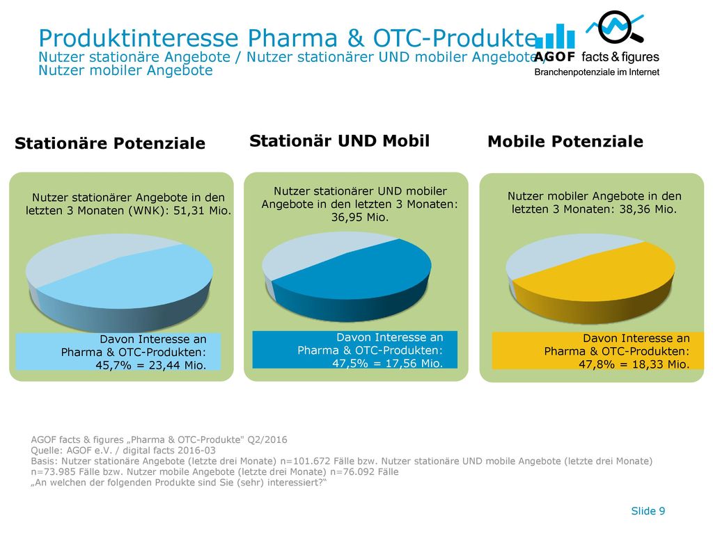 Produktinteresse Pharma & OTC-Produkte