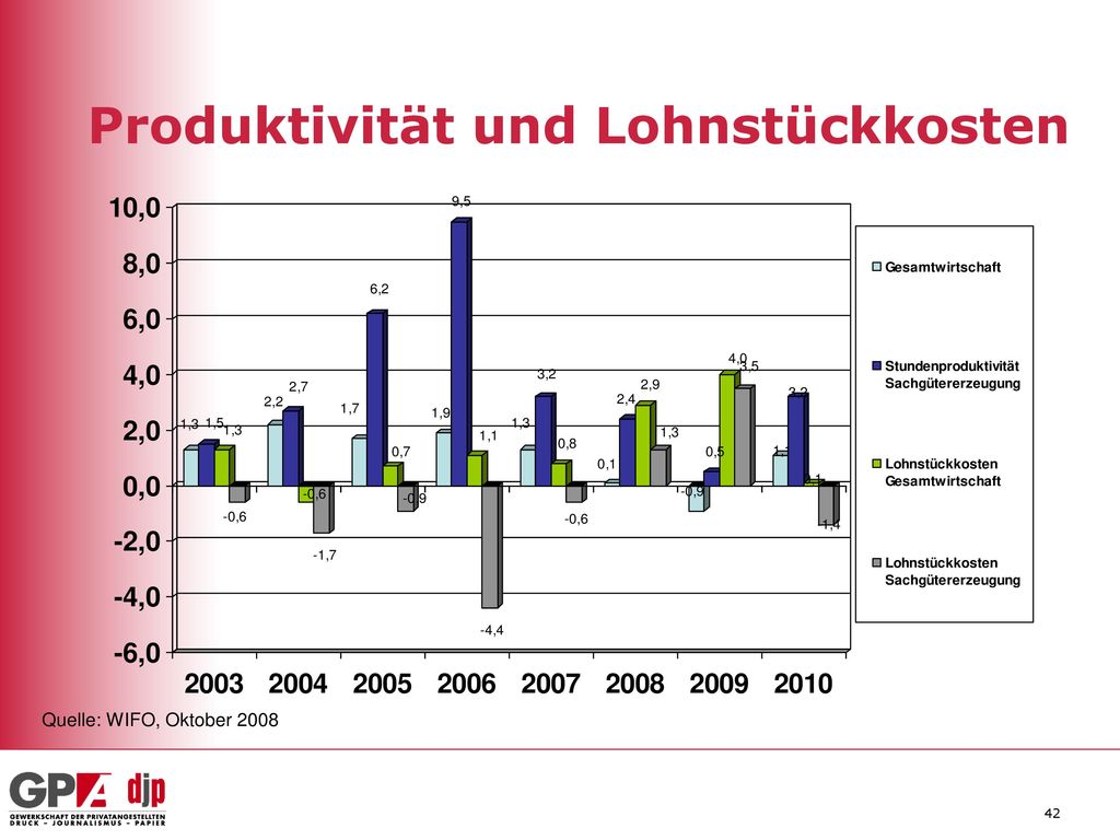 Lohnstückkosten Wie in Konjunktureinbrüchen üblich, stagniert die Produktivität.