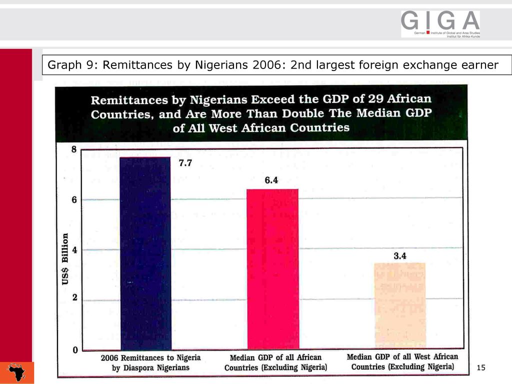 Graph 9: Remittances by Nigerians 2006: 2nd largest foreign exchange earner