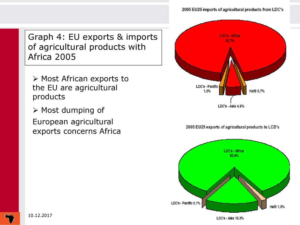 Graph 4: EU exports & imports of agricultural products with Africa 2005