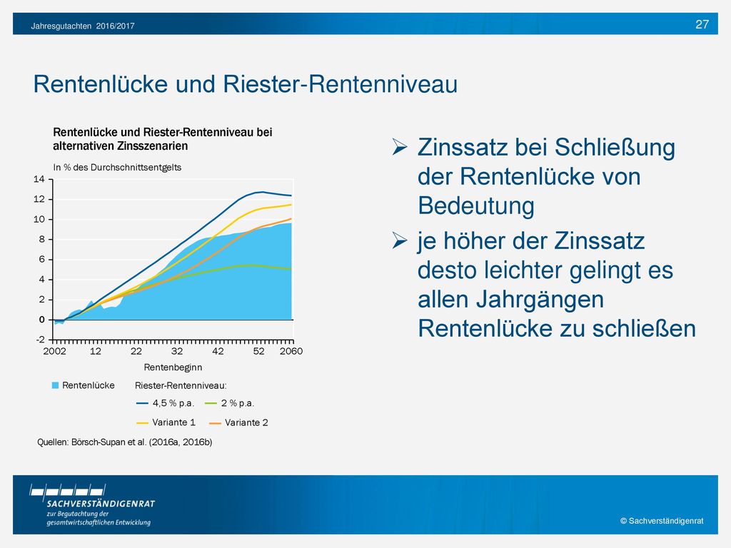 Rentenlücke Rentenlücke mindestens von mehr als der Hälfte der Haushalte geschlossen.