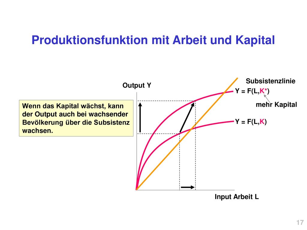Produktionsfunktion mit Arbeit und Kapital