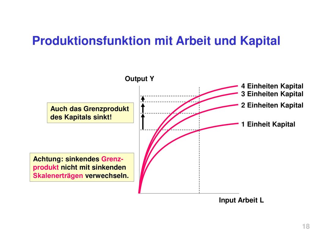 Produktionsfunktion mit Arbeit und Kapital