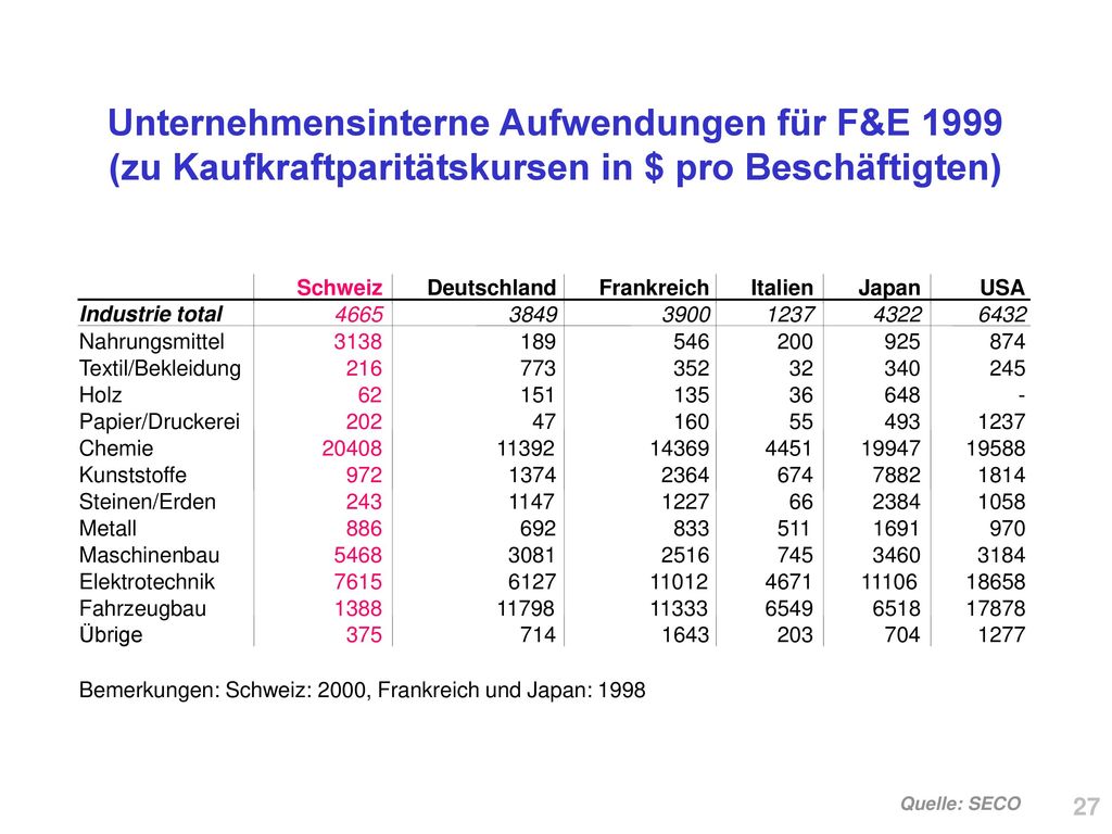 Unternehmensinterne Aufwendungen für F&E 1999 (zu Kaufkraftparitätskursen in $ pro Beschäftigten)