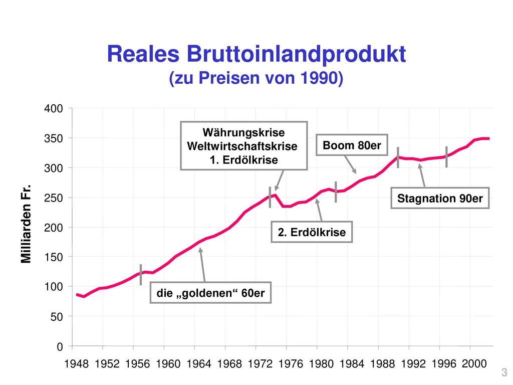 Reales Bruttoinlandprodukt (zu Preisen von 1990) Weltwirtschaftskrise