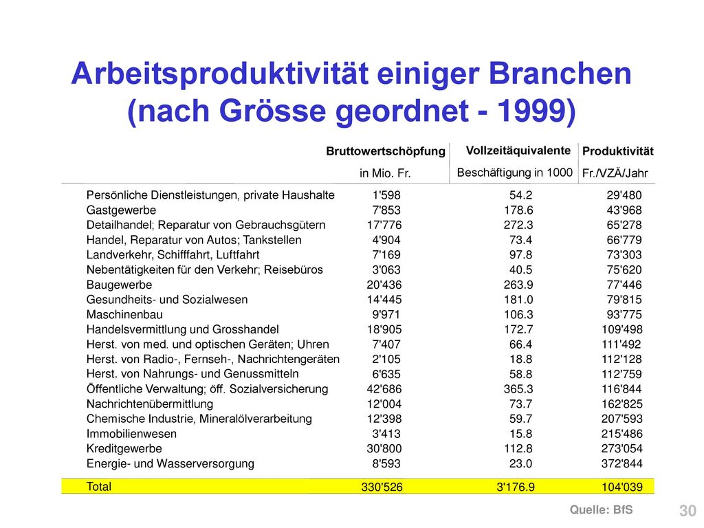 Arbeitsproduktivität einiger Branchen (nach Grösse geordnet )
