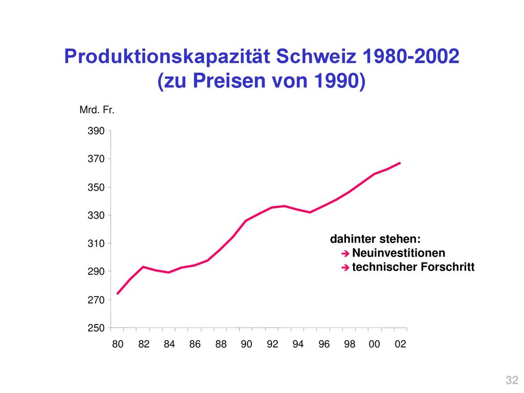 Produktionskapazität Schweiz (zu Preisen von 1990)