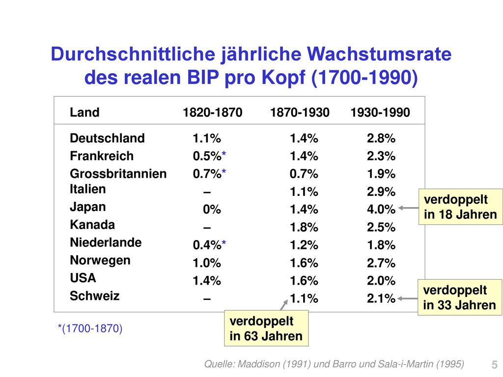 Durchschnittliche jährliche Wachstumsrate des realen BIP pro Kopf ( )