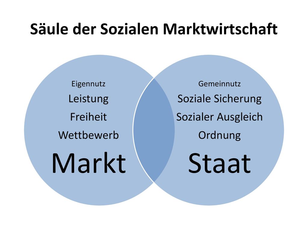 Soziale Marktwirtschaft, Rolle des Staates in Sozialer Marktwirtschaft -  ppt herunterladen