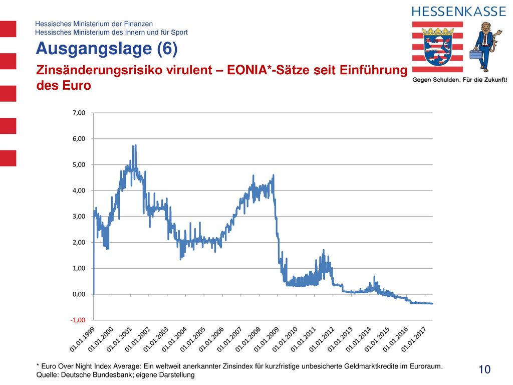 Ausgangslage (6) Zinsänderungsrisiko virulent – EONIA*-Sätze seit Einführung. des Euro.
