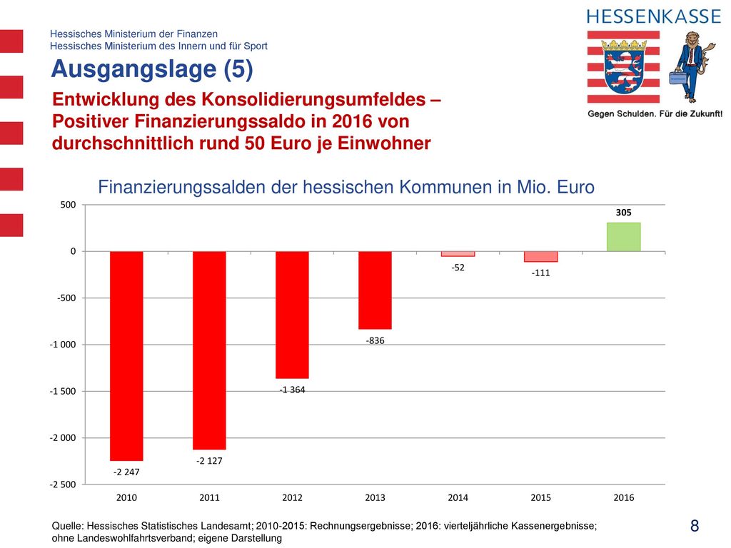 Ausgangslage (5) Entwicklung des Konsolidierungsumfeldes – Positiver Finanzierungssaldo in 2016 von durchschnittlich rund 50 Euro je Einwohner.