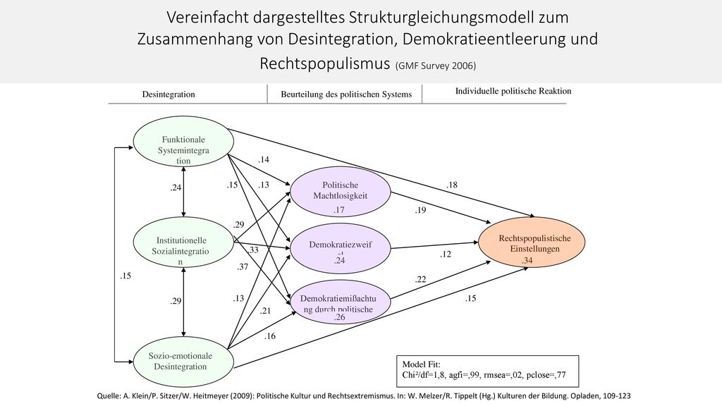 Vereinfacht dargestelltes Strukturgleichungsmodell zum Zusammenhang von Desintegration, Demokratieentleerung und Rechtspopulismus (GMF Survey 2006)
