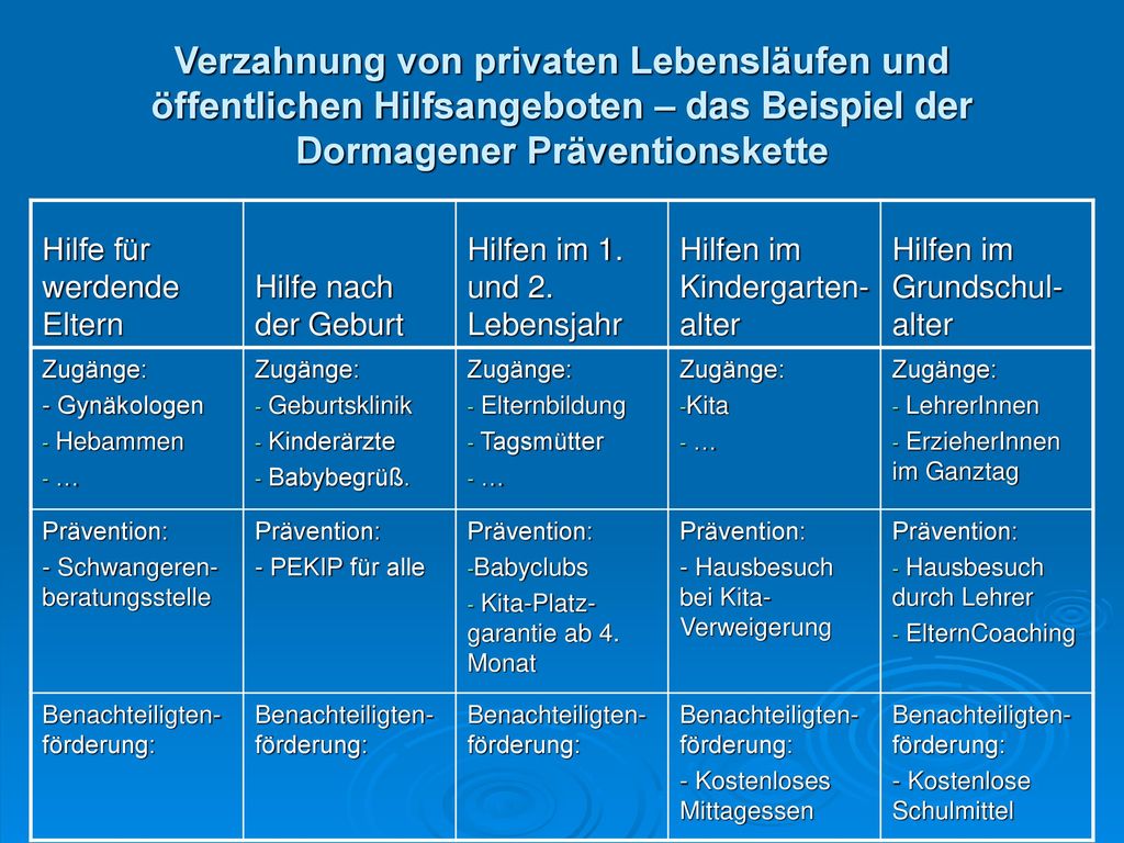Verzahnung von privaten Lebensläufen und öffentlichen Hilfsangeboten – das Beispiel der Dormagener Präventionskette