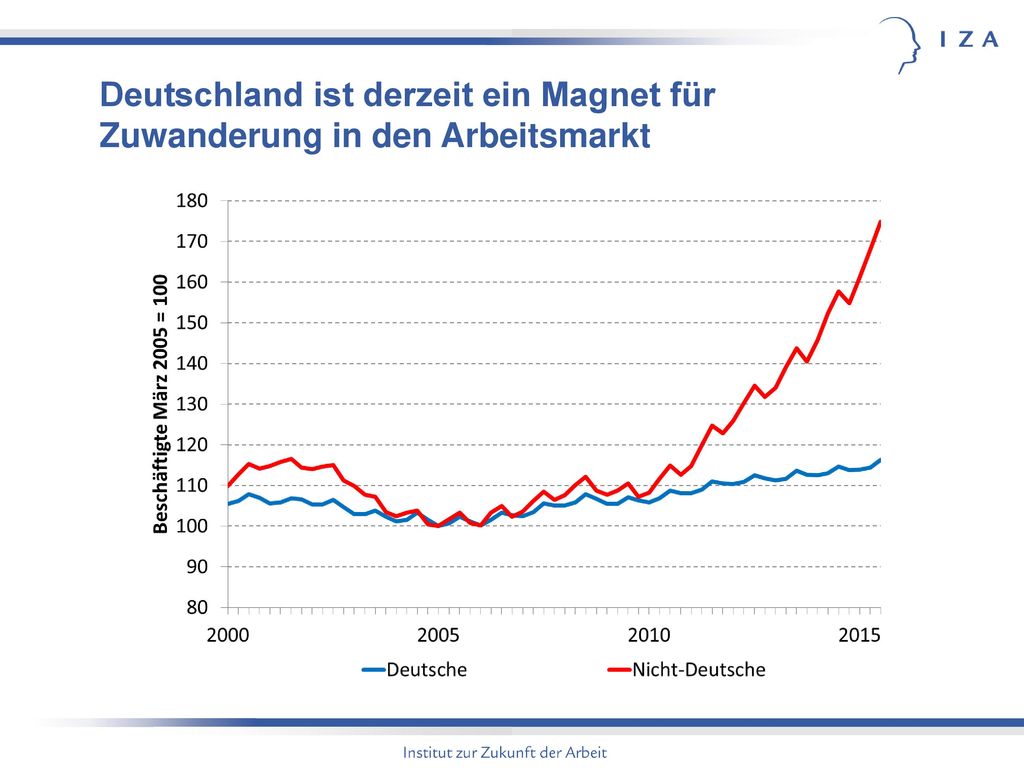 Deutschland ist derzeit ein Magnet für Zuwanderung in den Arbeitsmarkt
