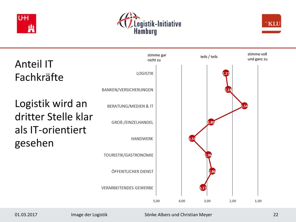 Logistik wird an dritter Stelle klar als IT-orientiert gesehen