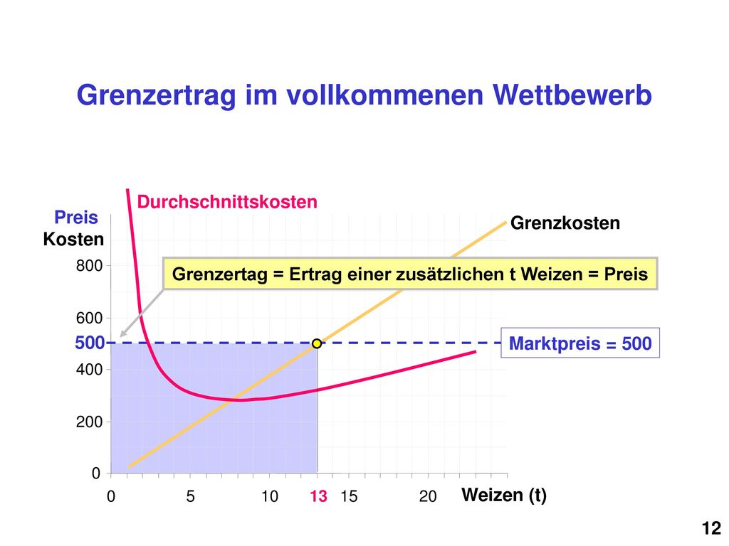 Gewinnmaximierung eines Monopolisten Grenzertrag = Grenzkosten