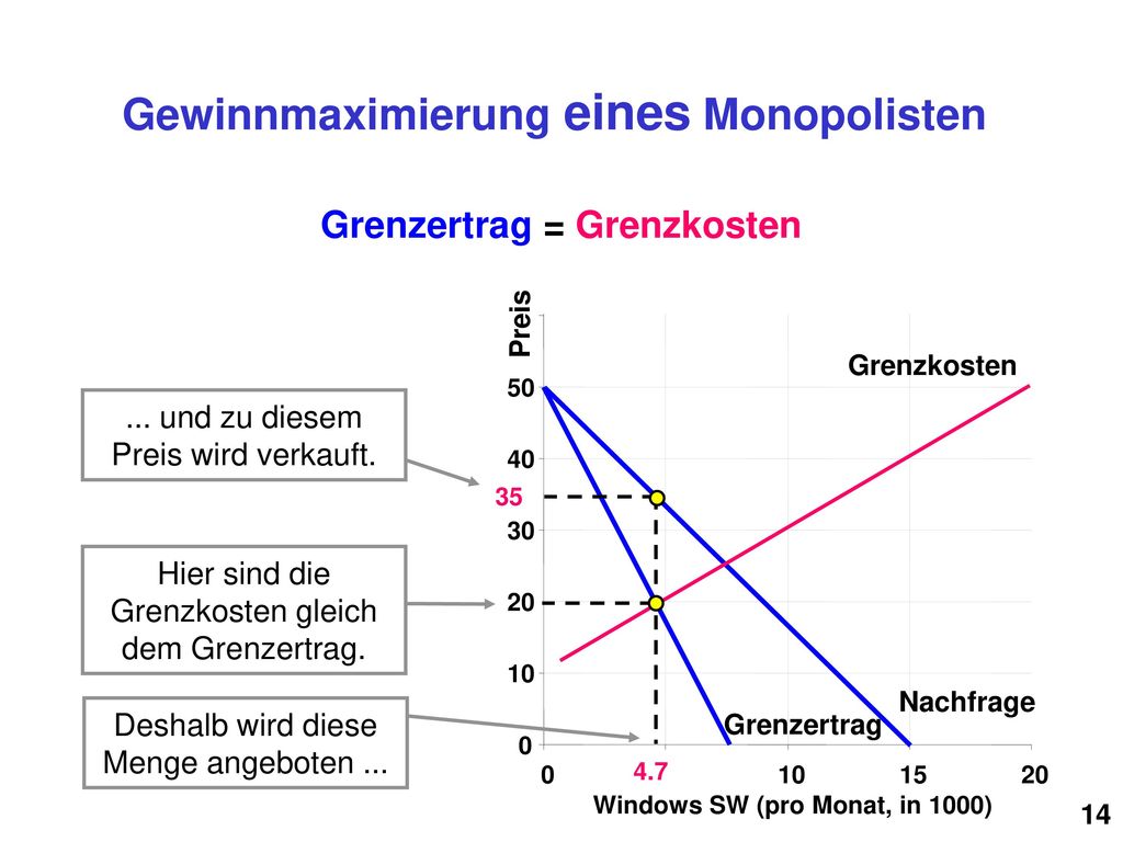 Grenzertrag = Steigerung des Gesamtertrags durch eine zusätzlich verkaufte Einheit.