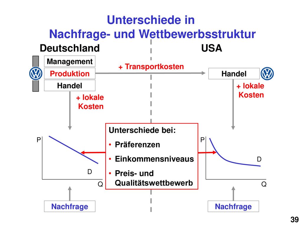 mit lokalen Kosten netto-PD = 10,5 netto-PU = 10,0 DP = 0,5