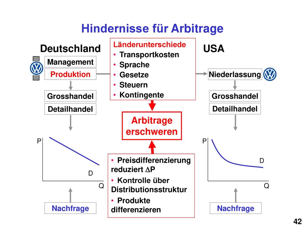 Arbitrage Deutschland USA Arbitrage wenn Management Produktion