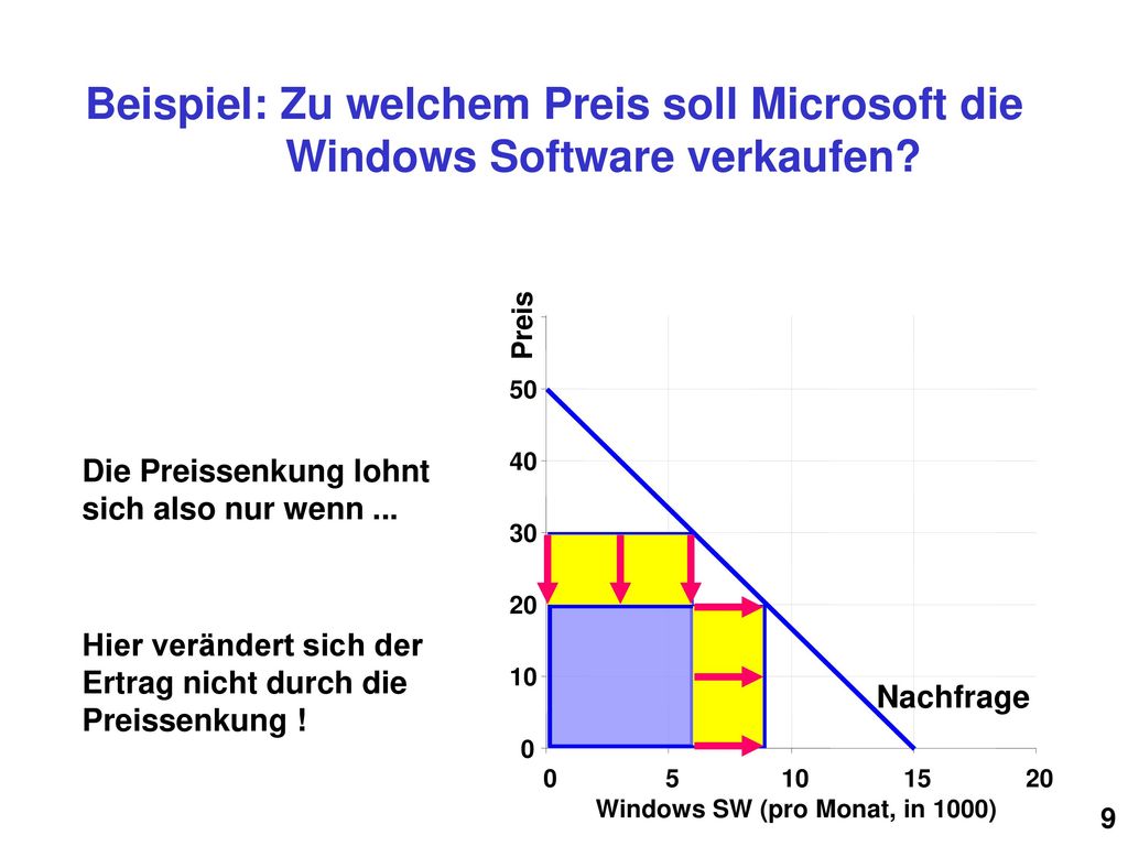 Beispiel: Zu welchem Preis soll Microsoft die Windows Software verkaufen