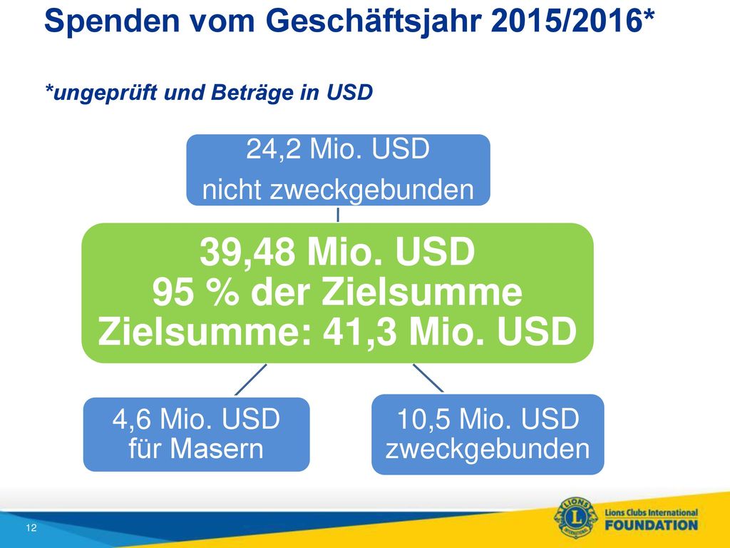 39,48 Mio. USD 95 % der Zielsumme Zielsumme: 41,3 Mio. USD