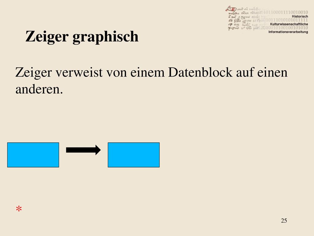 Zeiger graphisch Zeiger verweist von einem Datenblock auf einen anderen. *