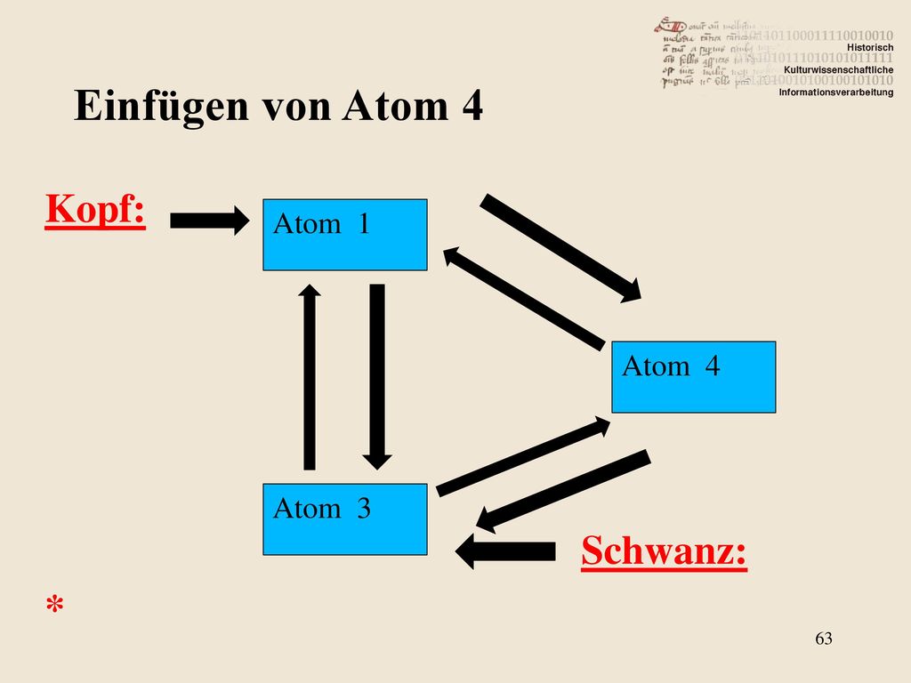 Einfügen von Atom 4 Kopf: Schwanz: * Atom 1 Atom 4 Atom 3