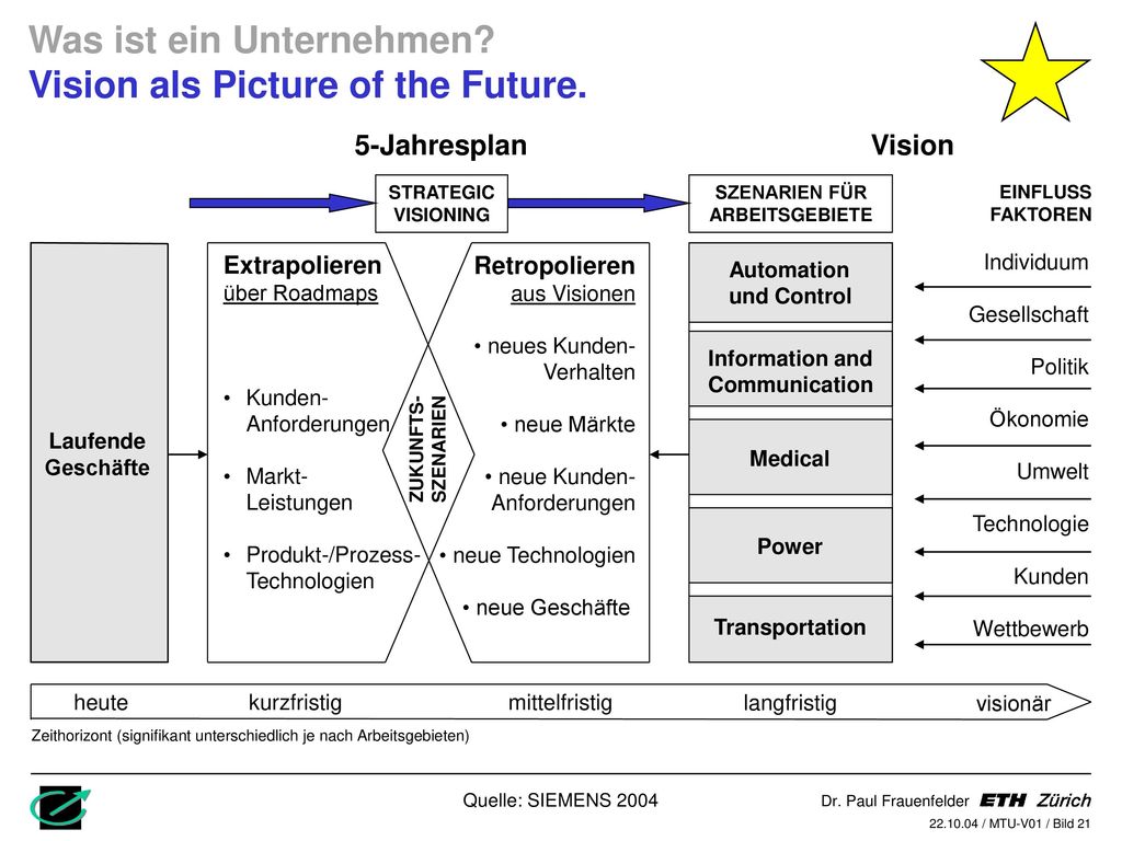 Was ist ein Unternehmen Vision als Picture of the Future.