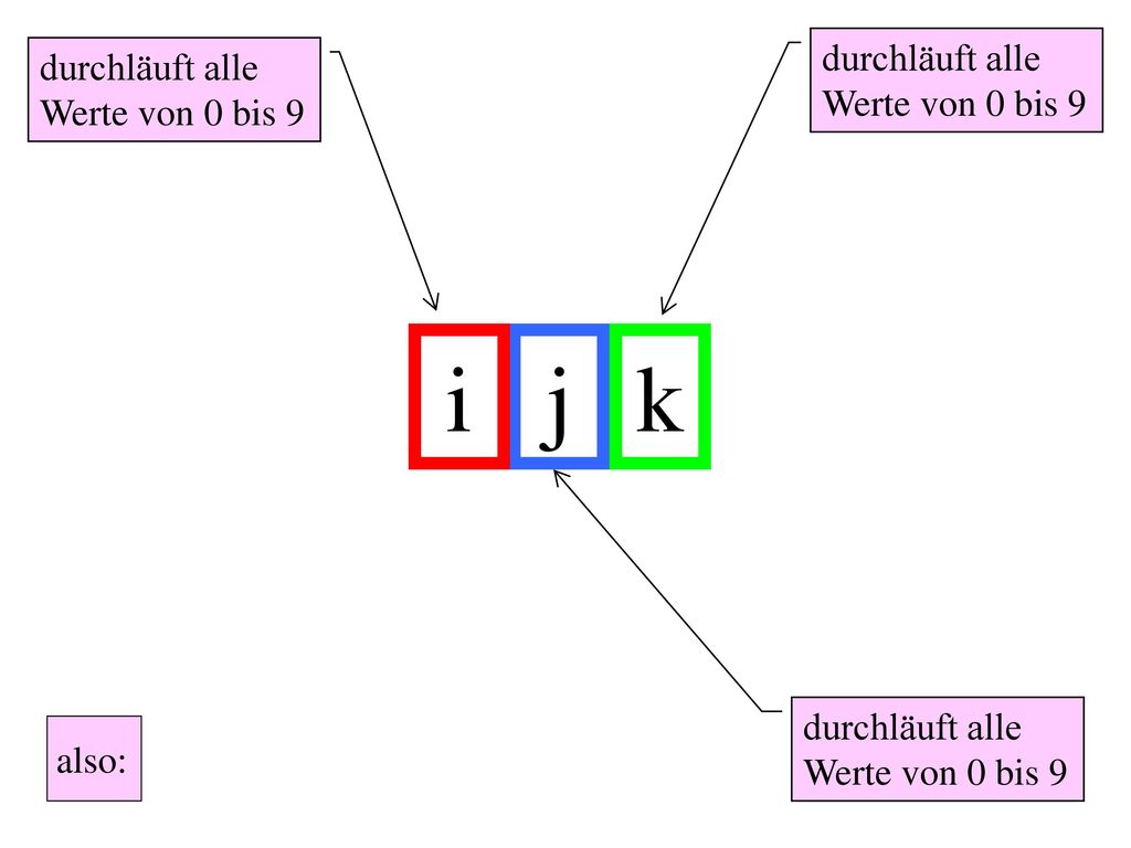 i j k durchläuft alle Werte von 0 bis 9