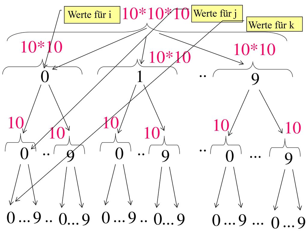 Werte für i 10*10*10. Werte für j. Werte für k. 10*10. 10*10. 10*