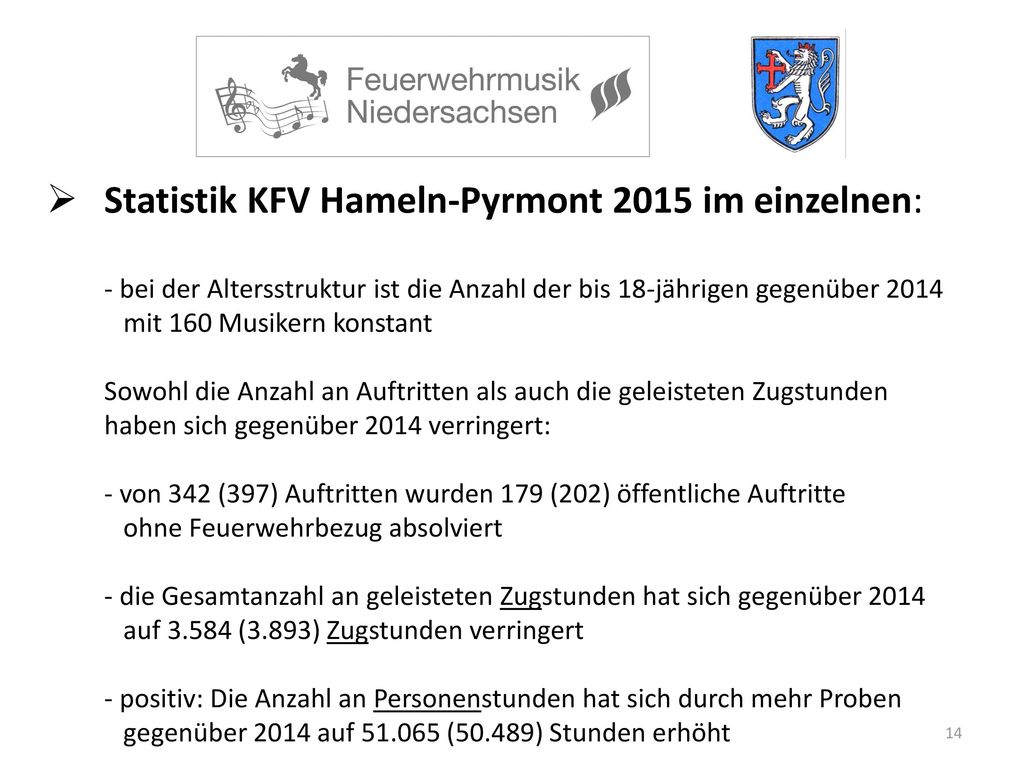 Statistik KFV Hameln-Pyrmont 2015 im einzelnen: - bei der Altersstruktur ist die Anzahl der bis 18-jährigen gegenüber 2014 mit 160 Musikern konstant Sowohl die Anzahl an Auftritten als auch die geleisteten Zugstunden haben sich gegenüber 2014 verringert: - von 342 (397) Auftritten wurden 179 (202) öffentliche Auftritte ohne Feuerwehrbezug absolviert - die Gesamtanzahl an geleisteten Zugstunden hat sich gegenüber 2014 auf (3.893) Zugstunden verringert - positiv: Die Anzahl an Personenstunden hat sich durch mehr Proben gegenüber 2014 auf (50.489) Stunden erhöht