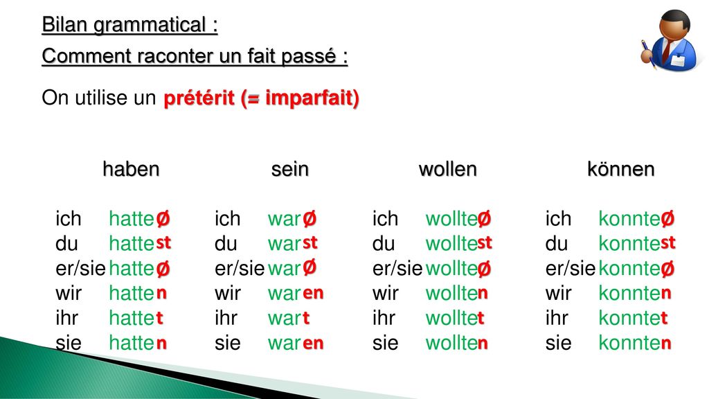 Bilan grammatical : Comment raconter un fait passé : On utilise un. prétérit. (= imparfait) haben.