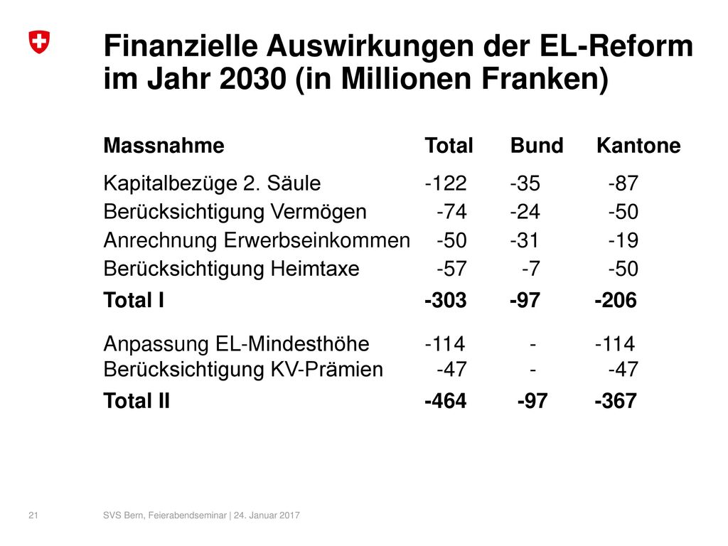 Finanzielle Auswirkungen der EL-Reform im Jahr 2030 (in Millionen Franken)