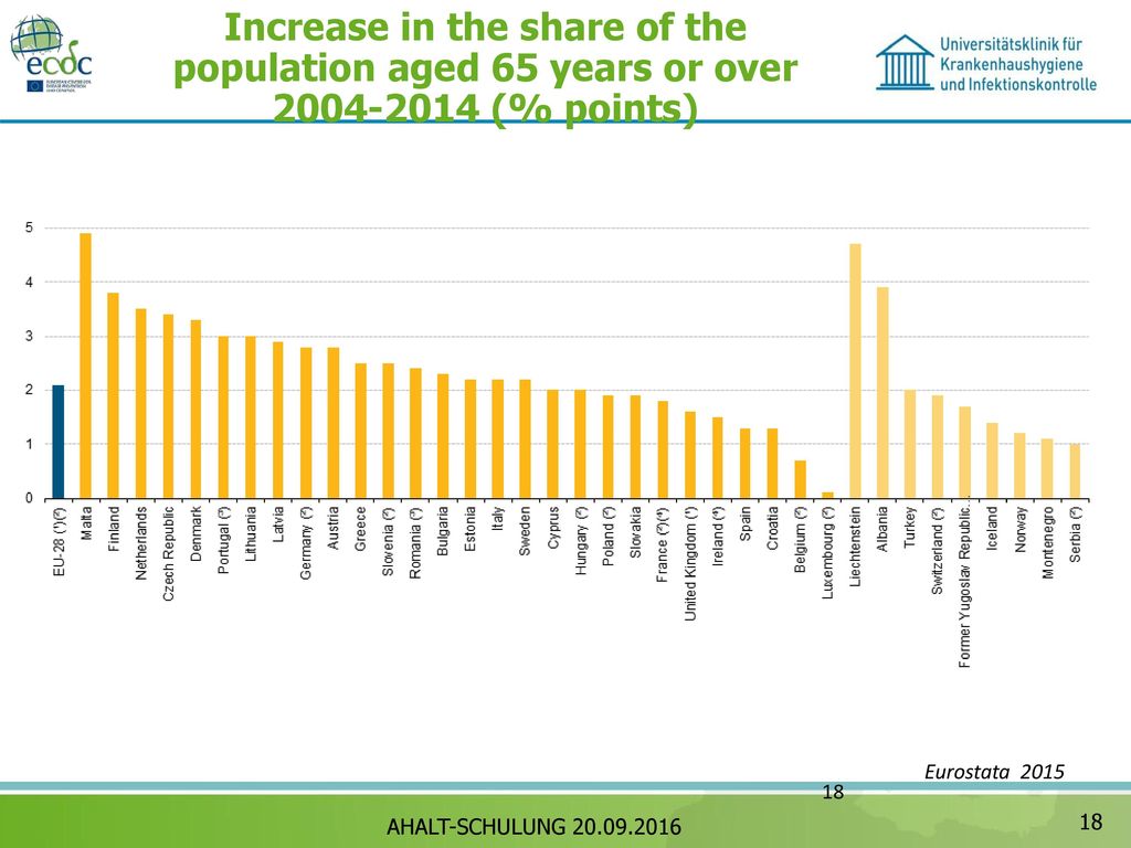 Increase in the share of the population aged 65 years or over (% points)