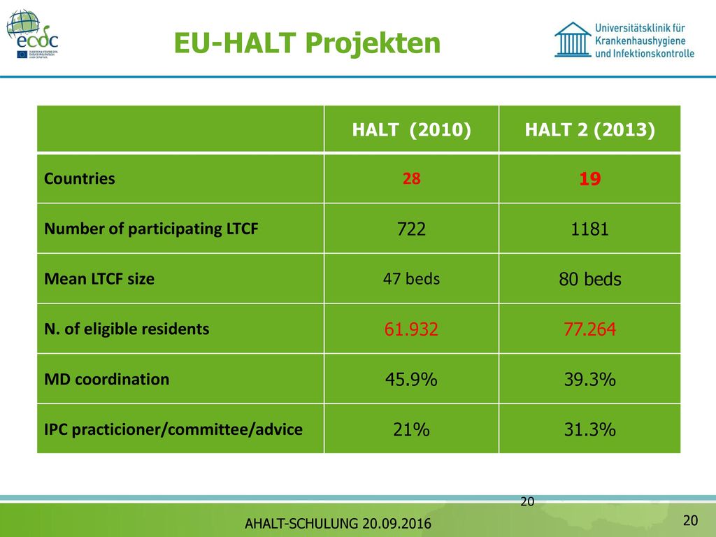 EU-HALT Projekten HALT (2010) HALT 2 (2013) Countries 28 19