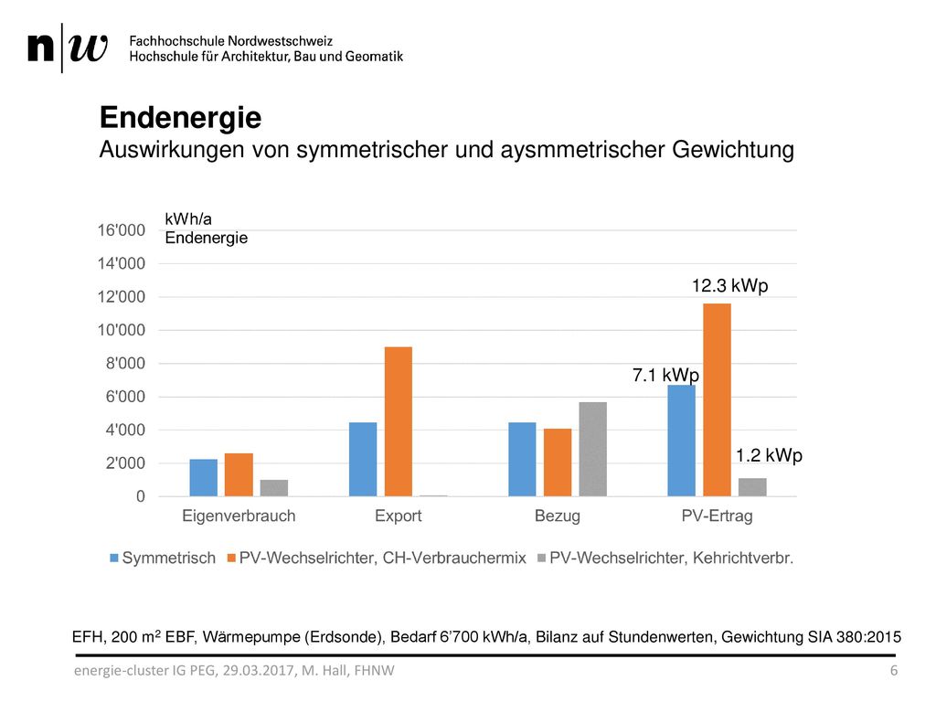 Endenergie Auswirkungen von symmetrischer und aysmmetrischer Gewichtung kWp. 7.1 kWp. 1.2 kWp.