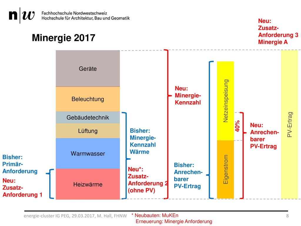 Minergie 2017 Neu: Zusatz- Anforderung 3 Minergie A Geräte Neu: